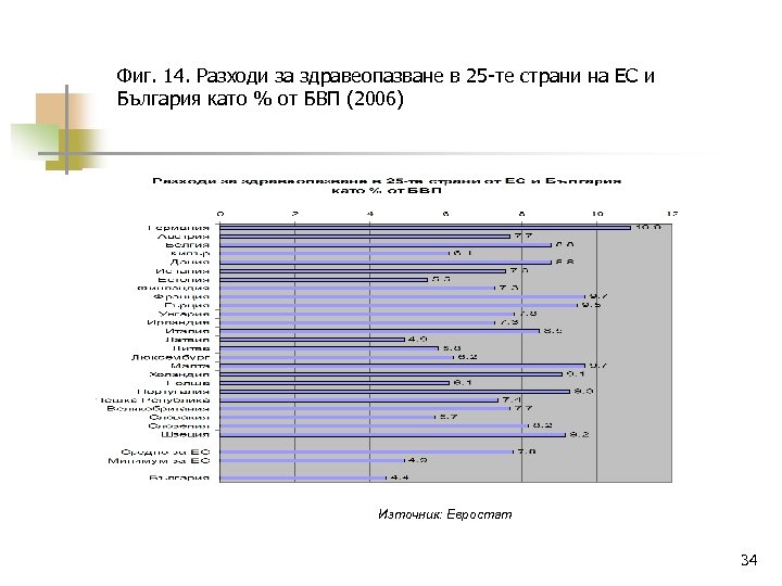 Фиг. 14. Разходи за здравеопазване в 25 -те страни на ЕС и България като