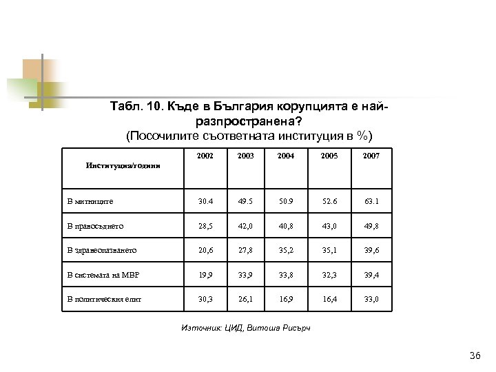 Табл. 10. Къде в България корупцията е найразпространена? (Посочилите съответната институция в %) 2002