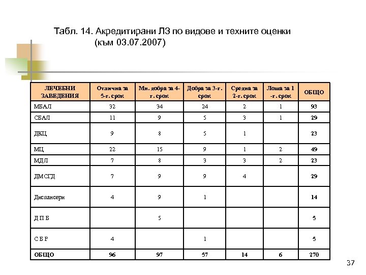 Табл. 14. Акредитирани ЛЗ по видове и техните оценки (към 03. 07. 2007) ЛЕЧЕБНИ