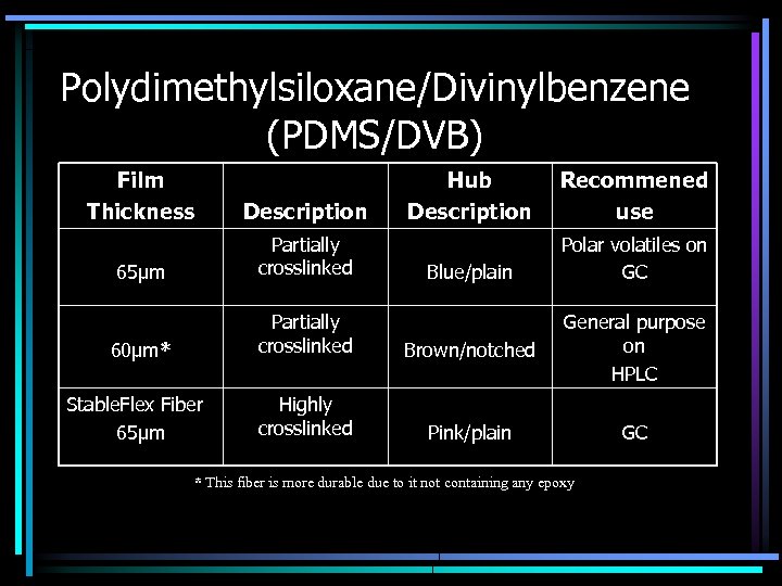 Polydimethylsiloxane/Divinylbenzene (PDMS/DVB) Film Thickness Description 65μm Partially crosslinked 60μm* Partially crosslinked Brown/notched General purpose