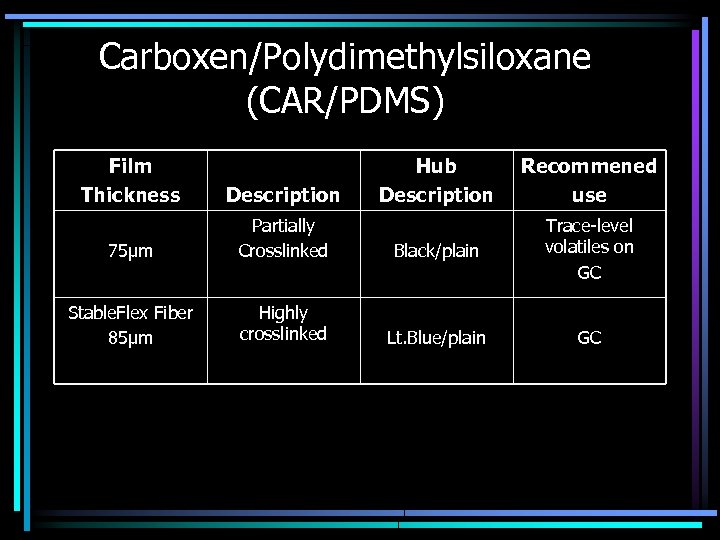 Carboxen/Polydimethylsiloxane (CAR/PDMS) Film Thickness Hub Description Recommened use Description 75μm Partially Crosslinked Black/plain Trace-level