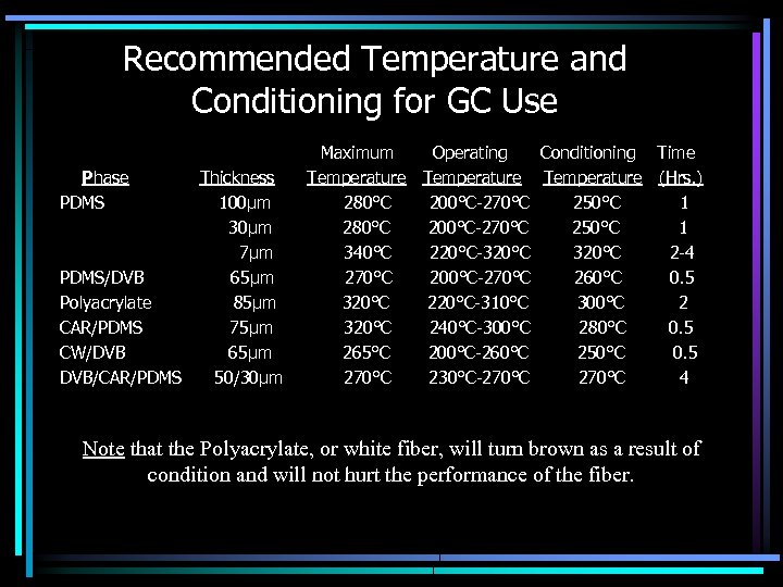 Recommended Temperature and Conditioning for GC Use Phase PDMS/DVB Polyacrylate CAR/PDMS CW/DVB DVB/CAR/PDMS Thickness