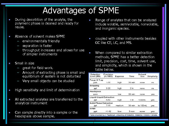 Advantages of SPME • During desorbtion of the analyte, the polymeric phase is cleaned