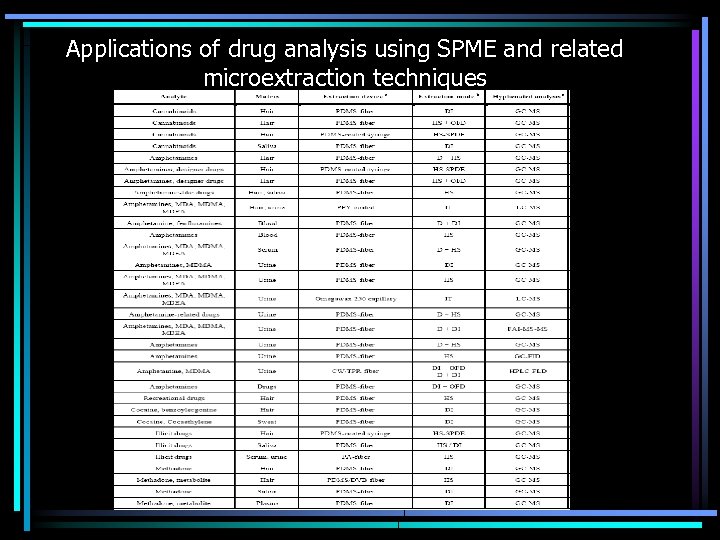 Applications of drug analysis using SPME and related microextraction techniques 