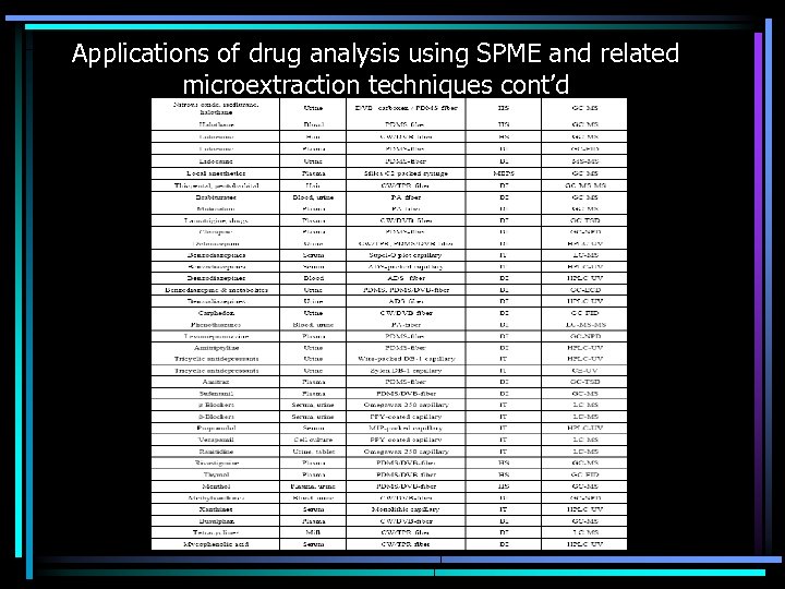 Applications of drug analysis using SPME and related microextraction techniques cont’d 