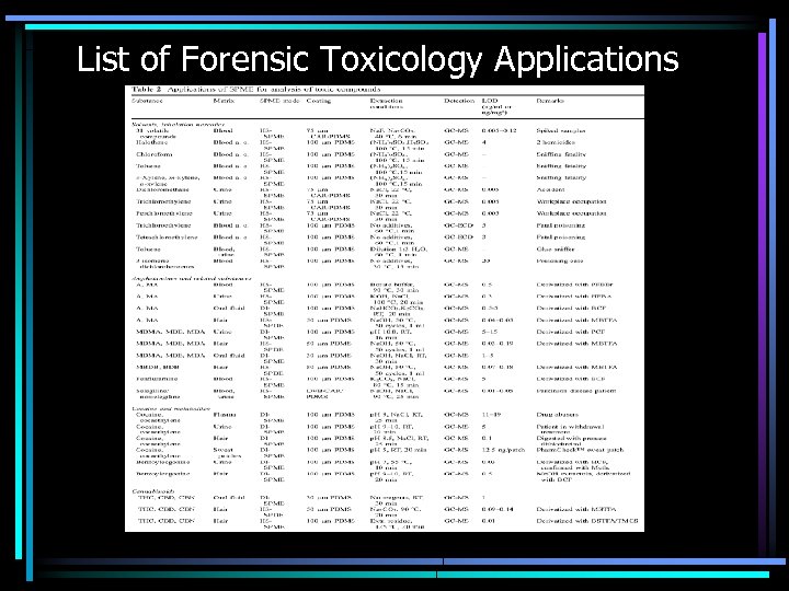 List of Forensic Toxicology Applications 