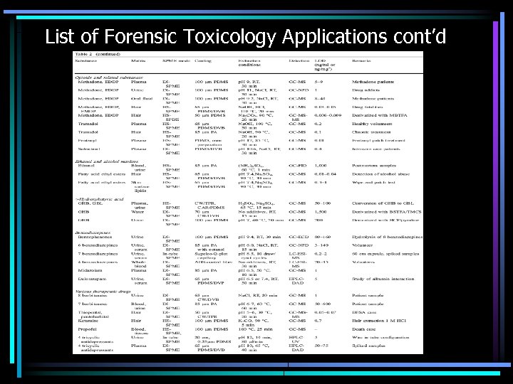 List of Forensic Toxicology Applications cont’d 