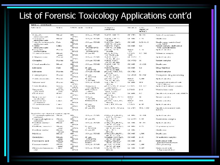 List of Forensic Toxicology Applications cont’d 