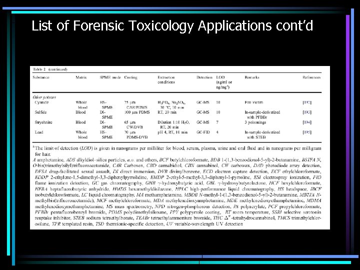 List of Forensic Toxicology Applications cont’d 