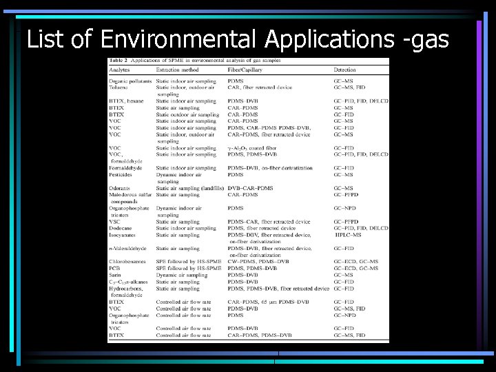 List of Environmental Applications -gas 