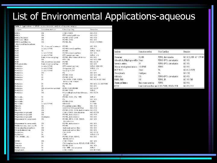 List of Environmental Applications-aqueous 