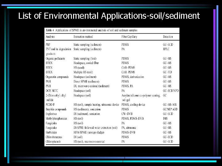 List of Environmental Applications-soil/sediment 