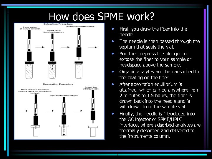 How does SPME work? • • • First, you draw the fiber into the