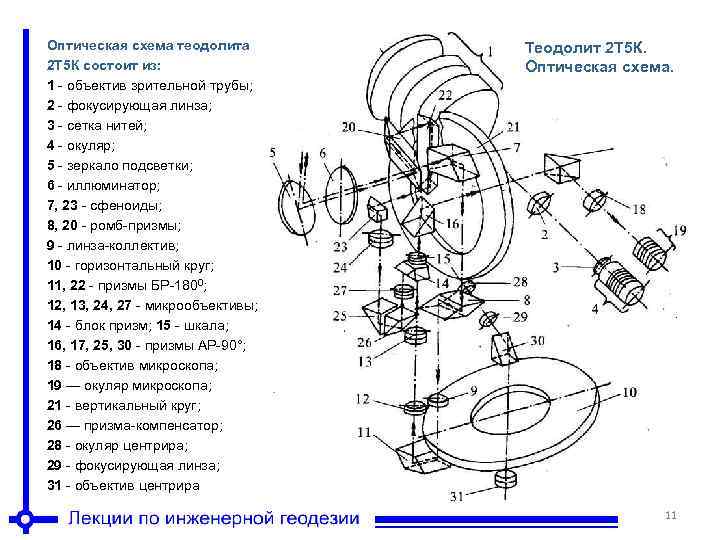 Оптическая схема теодолита 2 Т 5 К состоит из: 1 - объектив зрительной трубы;