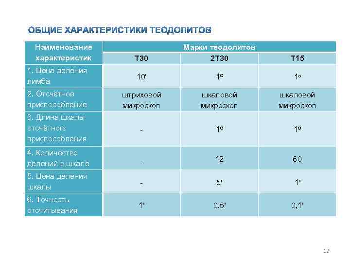 Наименование характеристик Т 30 Марки теодолитов 2 Т 30 Т 15 1. Цена деления