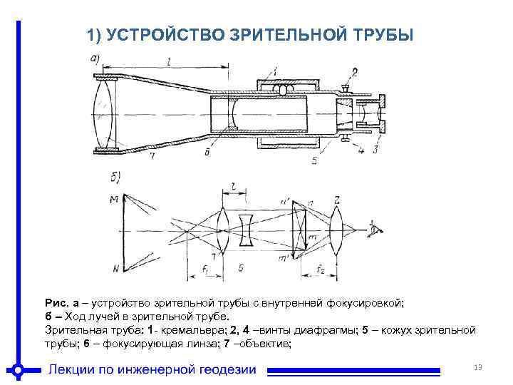 1) УСТРОЙСТВО ЗРИТЕЛЬНОЙ ТРУБЫ Рис. а – устройство зрительной трубы с внутренней фокусировкой; б