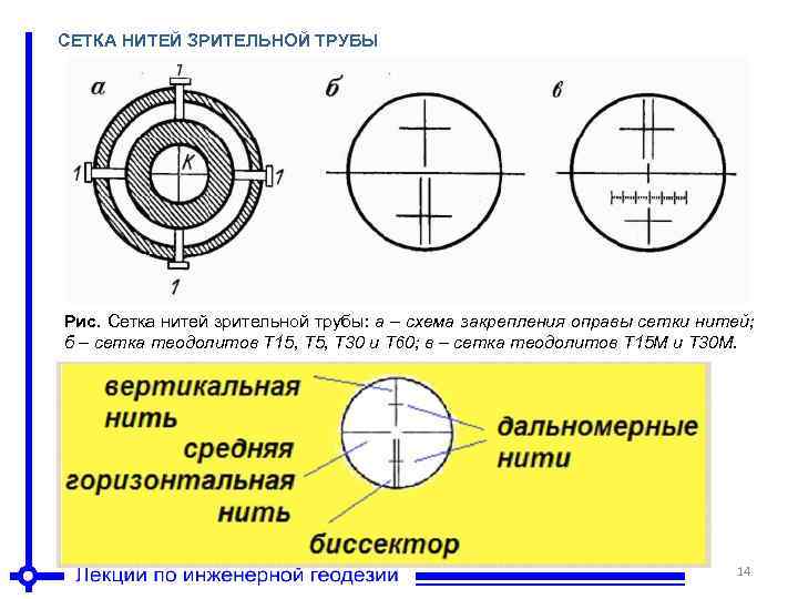 СЕТКА НИТЕЙ ЗРИТЕЛЬНОЙ ТРУБЫ Рис. Сетка нитей зрительной трубы: а – схема закрепления оправы