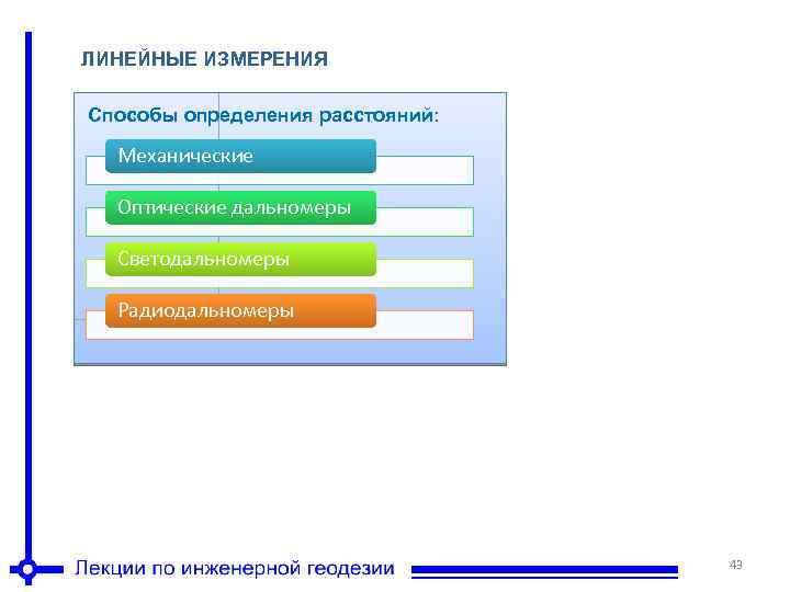 ЛИНЕЙНЫЕ ИЗМЕРЕНИЯ Способы определения расстояний: Механические Оптические дальномеры Светодальномеры Радиодальномеры 43 