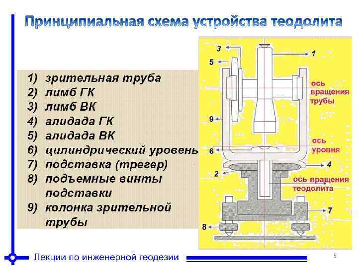 Теодолит принцип работы кратко и схемы