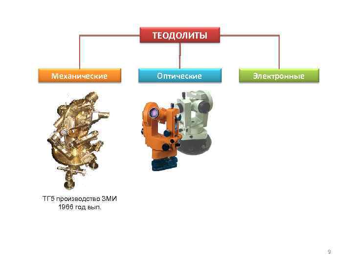ТЕОДОЛИТЫ Механические Оптические Электронные ТГ 5 производство ЗМИ 1966 год вып. 9 
