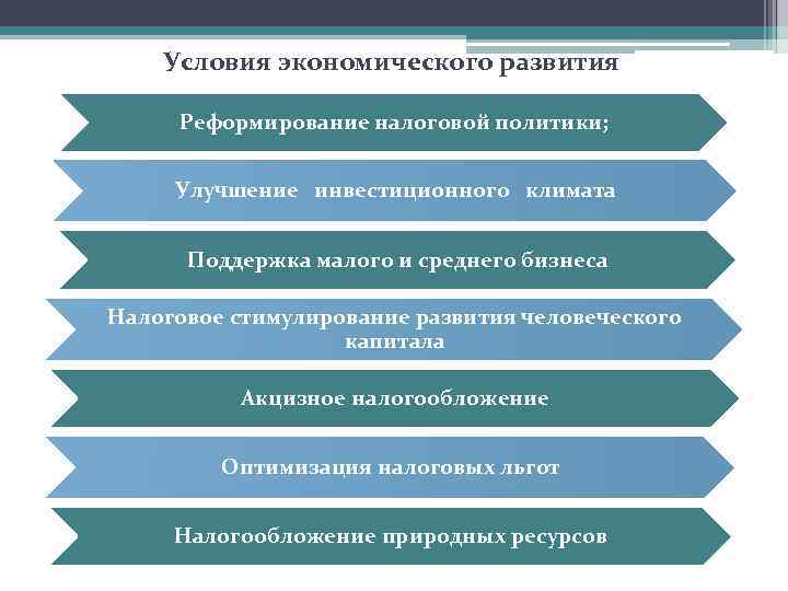 Условия экономического развития Реформирование налоговой политики; Улучшение инвестиционного климата Поддержка малого и среднего бизнеса