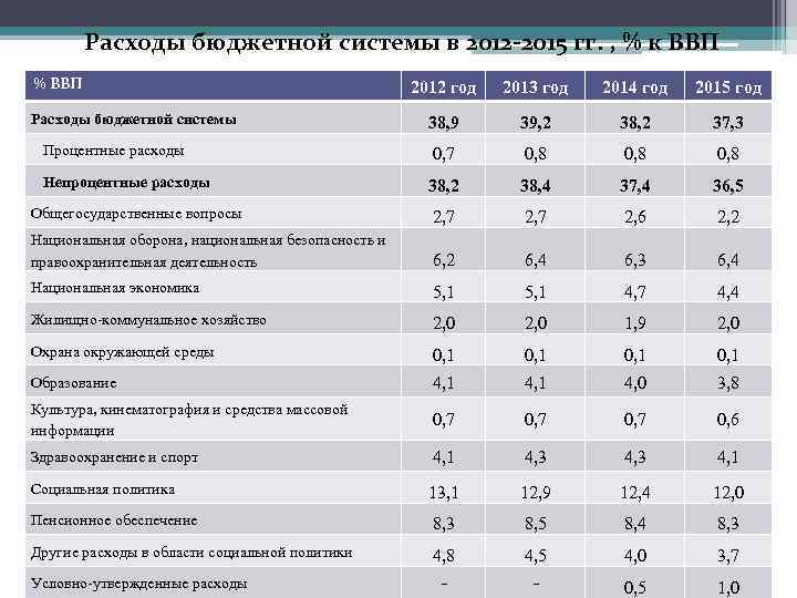 Расходы бюджетной системы в 2012 -2015 гг. , % к ВВП % ВВП 2012