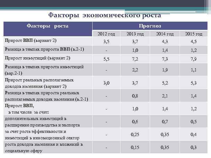 Факторы роста экономики