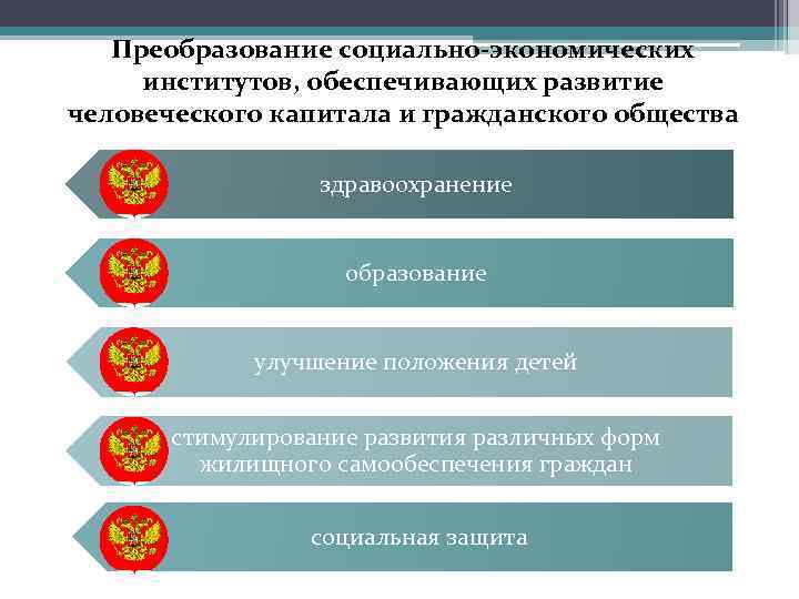 Преобразование социально-экономических институтов, обеспечивающих развитие человеческого капитала и гражданского общества здравоохранение образование улучшение положения