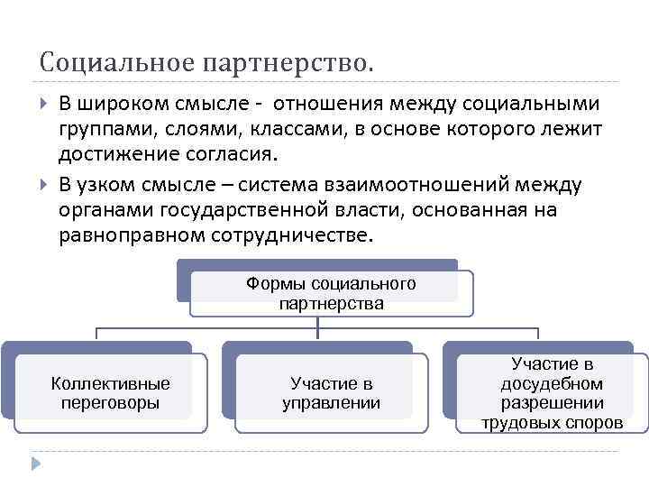 Социальное партнерство. В широком смысле - отношения между социальными группами, слоями, классами, в основе