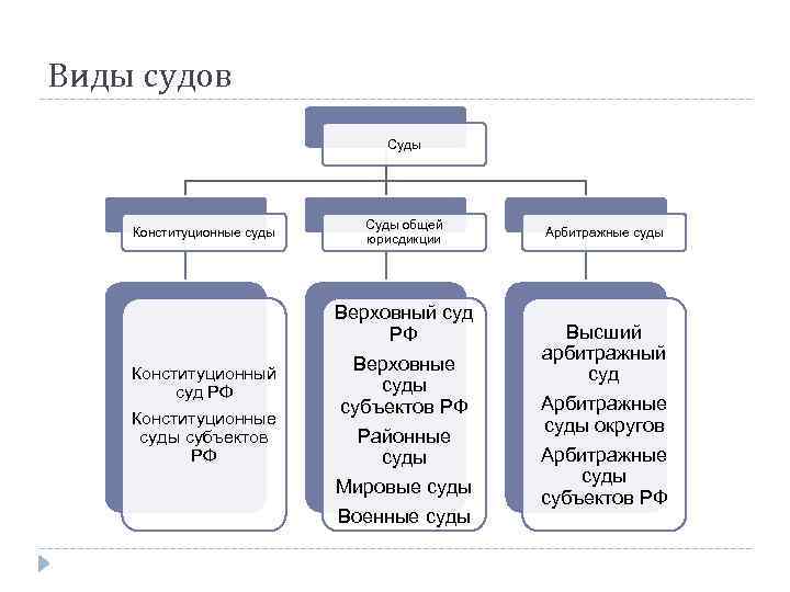 Какие бывают суды