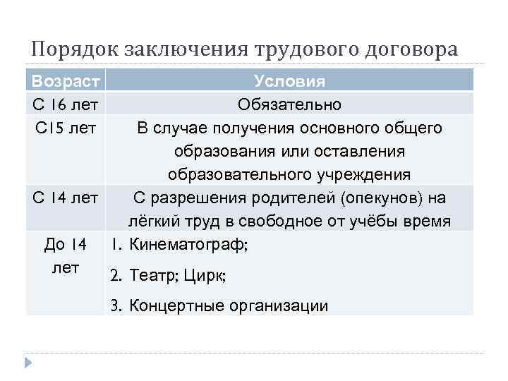 Правила заключения договора