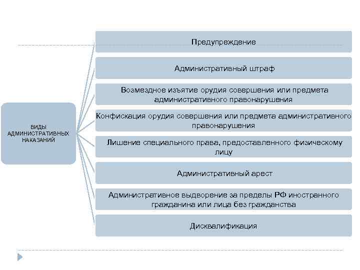 Предупреждение Административный штраф Возмездное изъятие орудия совершения или предмета административного правонарушения ВИДЫ АДМИНИСТРАТИВНЫХ НАКАЗАНИЙ