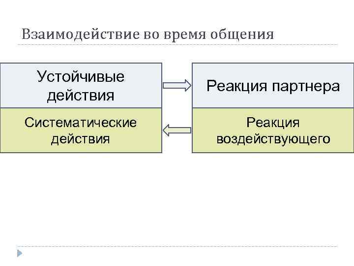 Общение как понимание план