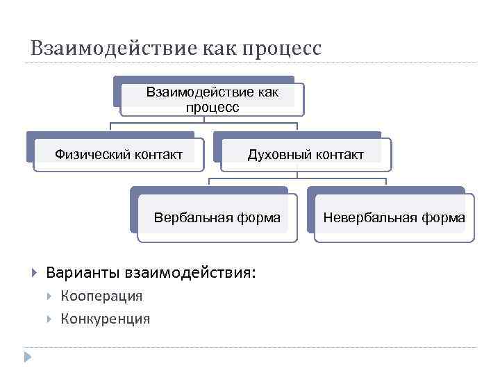 Общение как понимание план