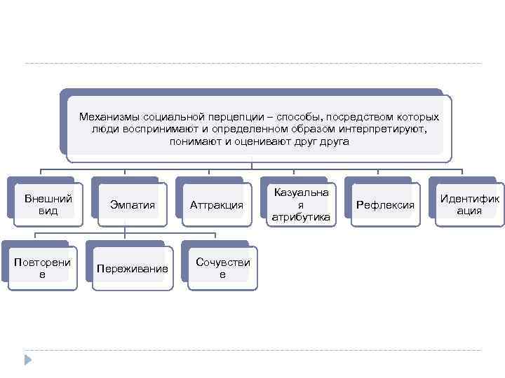 Типовые схемы перцепции