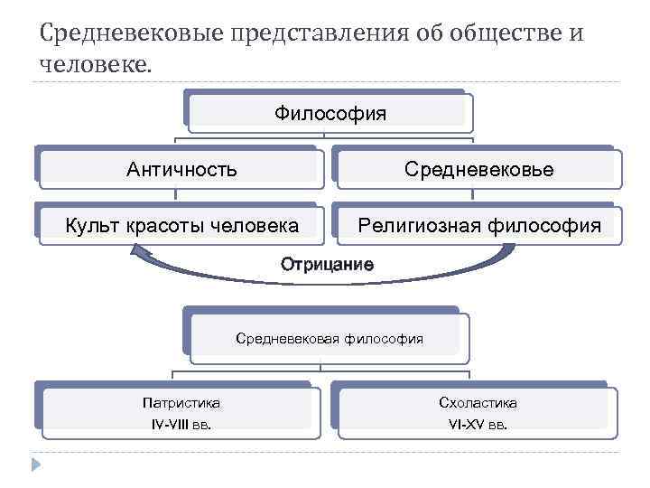 Средневековые представления об обществе и человеке. Философия Античность Средневековье Культ красоты человека Религиозная философия