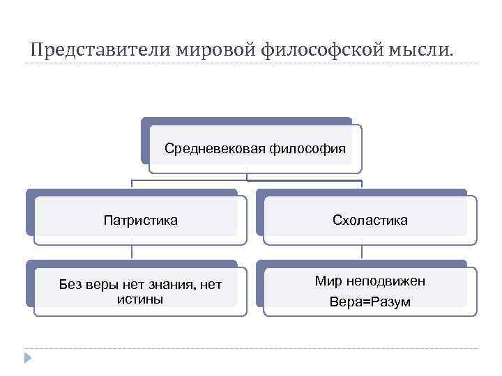 Представители мировой философской мысли. Средневековая философия Патристика Схоластика Без веры нет знания, нет истины
