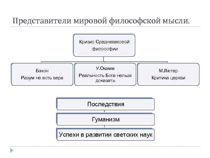 Представители мировой философской мысли. Кризис Средневековой философии Бэкон Разум не есть вера У. Окамм