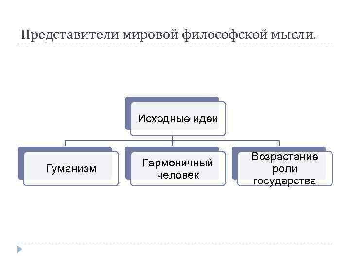 Представители мировой философской мысли. Исходные идеи Гуманизм Гармоничный человек Возрастание роли государства 