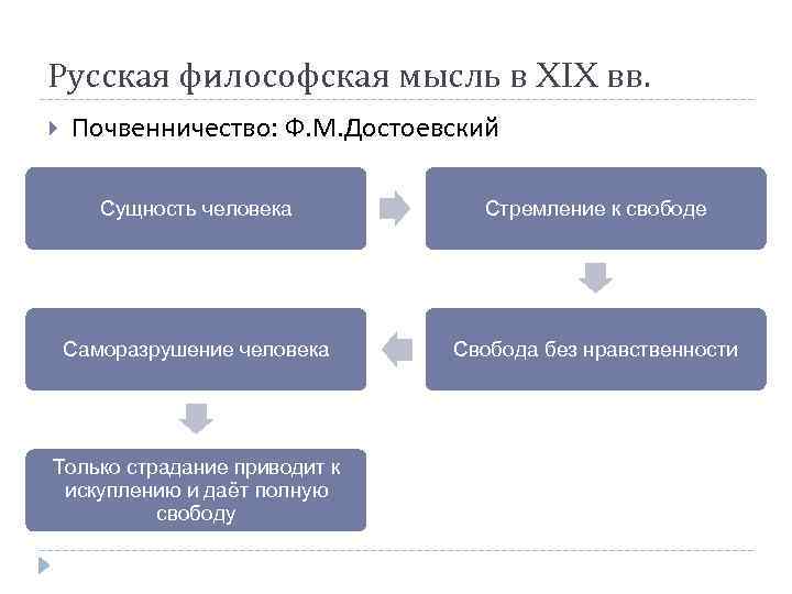 Русская философская мысль в XIX вв. Почвенничество: Ф. М. Достоевский Сущность человека Стремление к