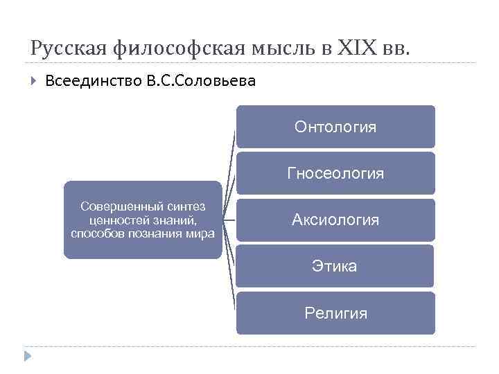 Русская философская мысль в XIX вв. Всеединство В. С. Соловьева Онтология Гносеология Совершенный синтез