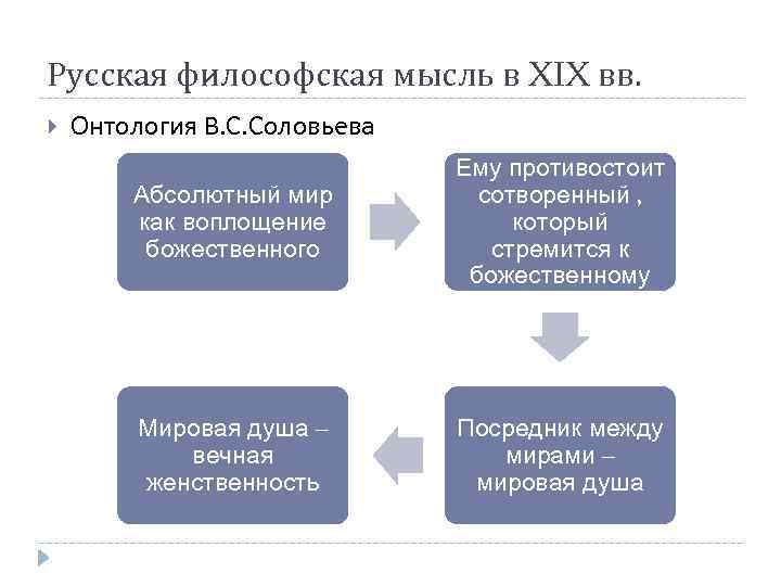 Русская философская мысль в XIX вв. Онтология В. С. Соловьева Абсолютный мир как воплощение