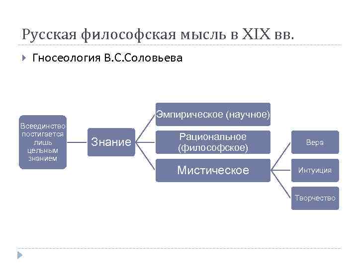 Русская философская мысль в XIX вв. Гносеология В. С. Соловьева Эмпирическое (научное) Всеединство постигается