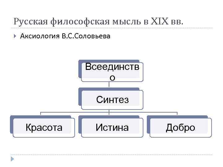 Русская философская мысль в XIX вв. Аксиология В. С. Соловьева Всеединств о Синтез Красота