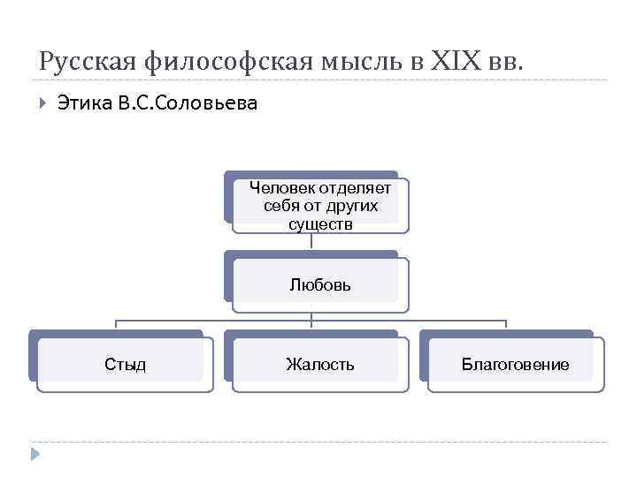 Русская философская мысль в XIX вв. Этика В. С. Соловьева Человек отделяет себя от