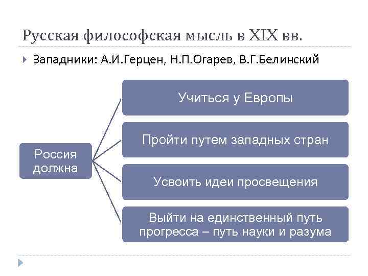 Русская философская мысль в XIX вв. Западники: А. И. Герцен, Н. П. Огарев, В.