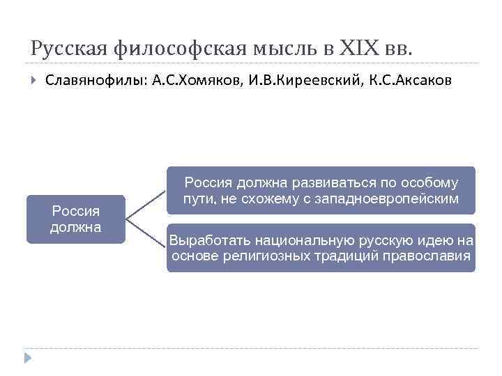 Русская философская мысль в XIX вв. Славянофилы: А. С. Хомяков, И. В. Киреевский, К.