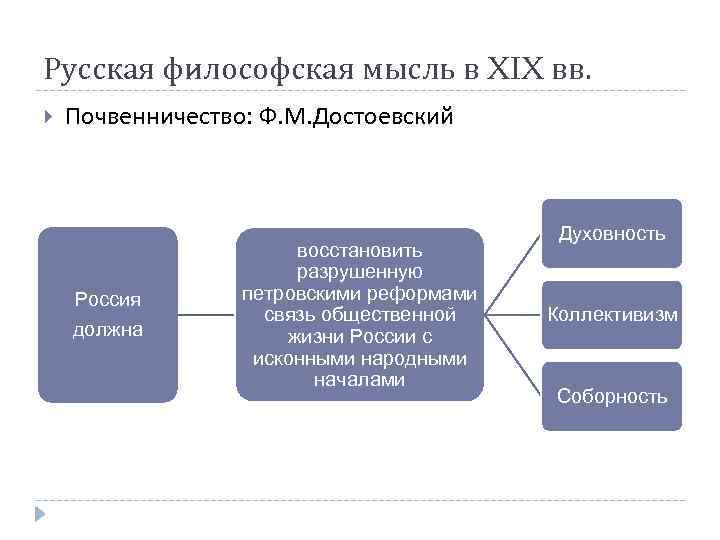 Русская философская мысль в XIX вв. Почвенничество: Ф. М. Достоевский Россия должна восстановить разрушенную