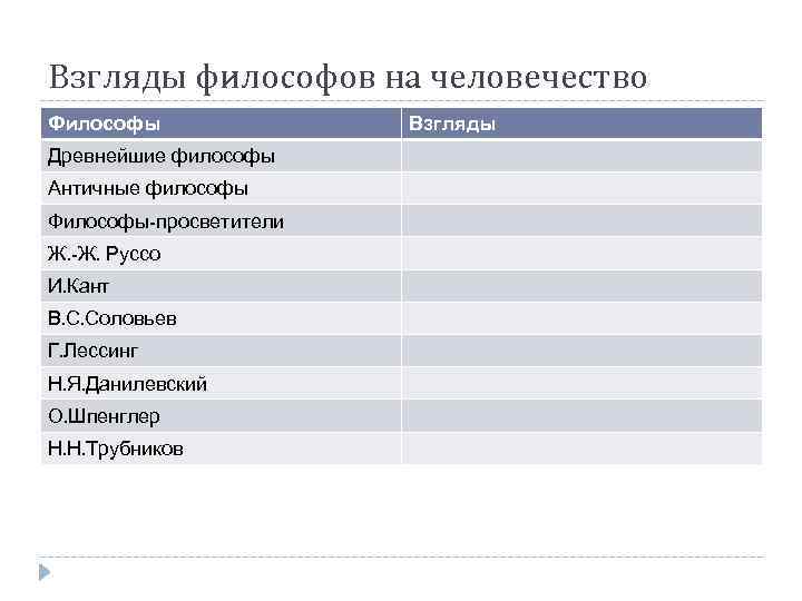 Взгляды философов на человечество Философы Древнейшие философы Античные философы Философы-просветители Ж. -Ж. Руссо И.