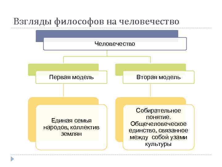 Взгляды философов на человечество Человечество Первая модель Вторая модель Единая семья народов, коллектив землян